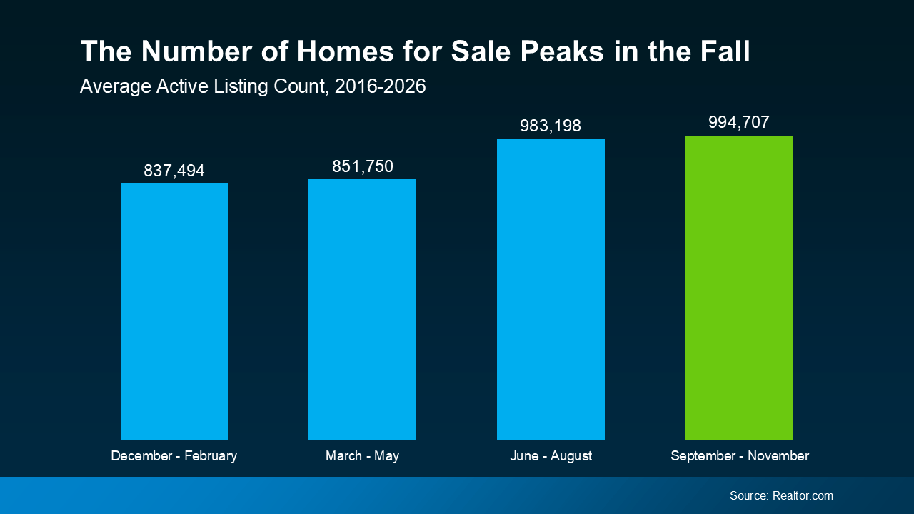 Bar chart showing average active home listings peaking from September through November