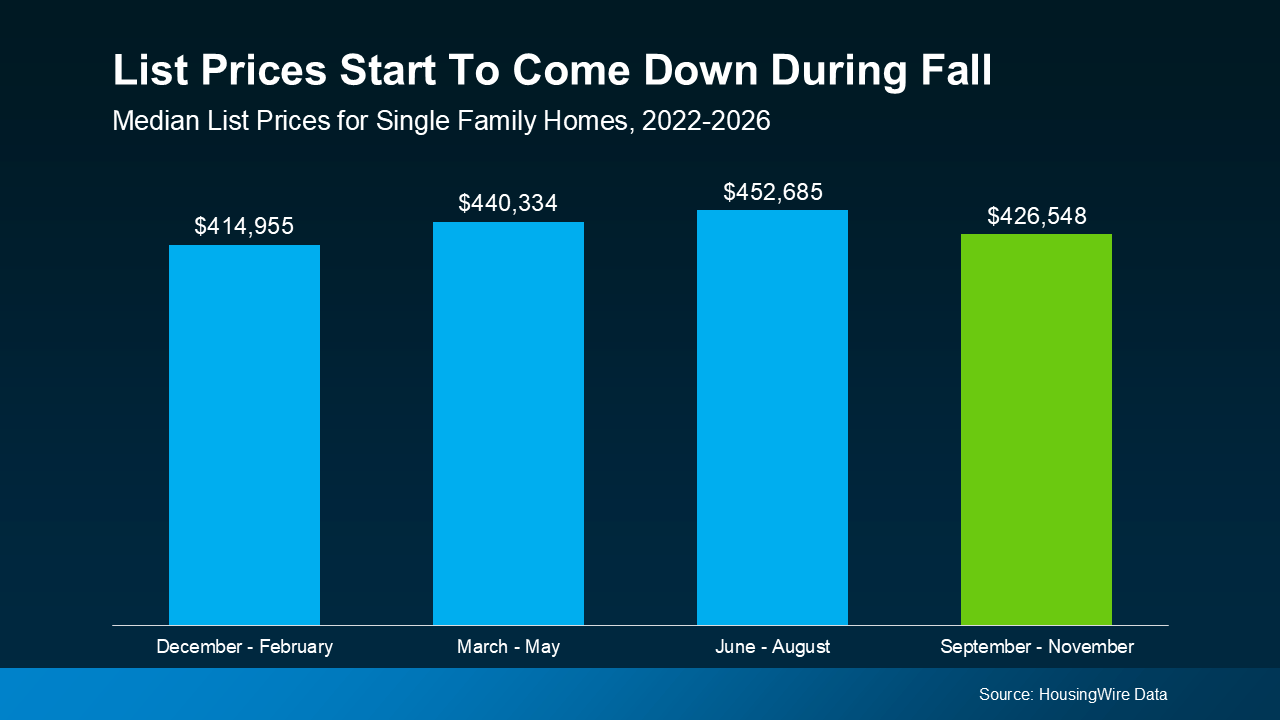 Bar chart showing median single-family home list prices declining during fall
