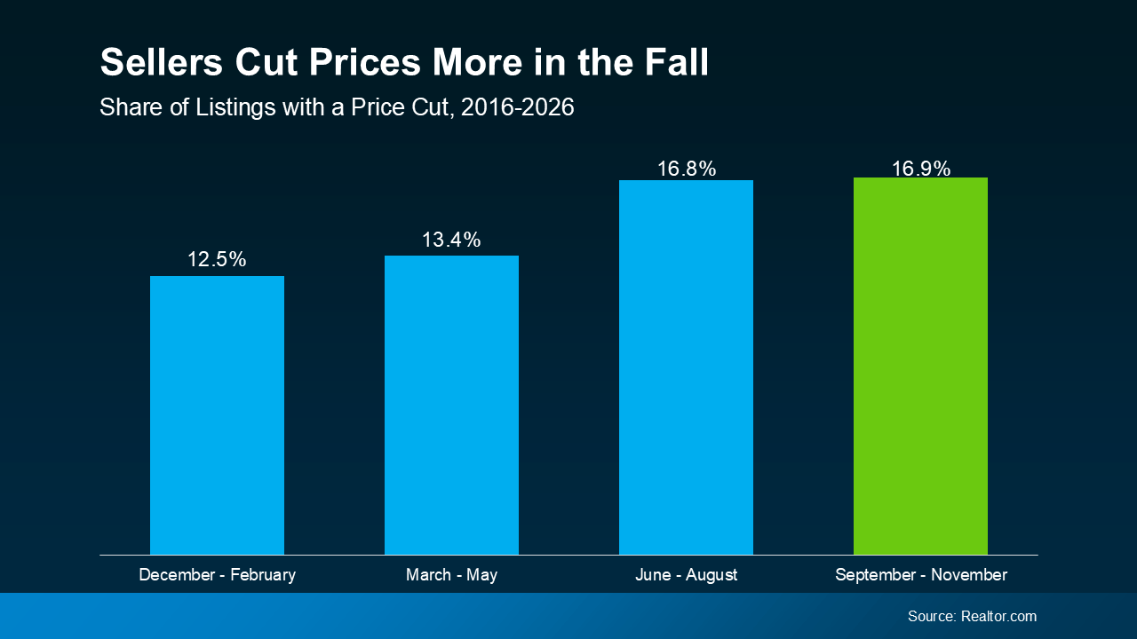 Bar chart showing the share of home listings with price cuts peaking in fall