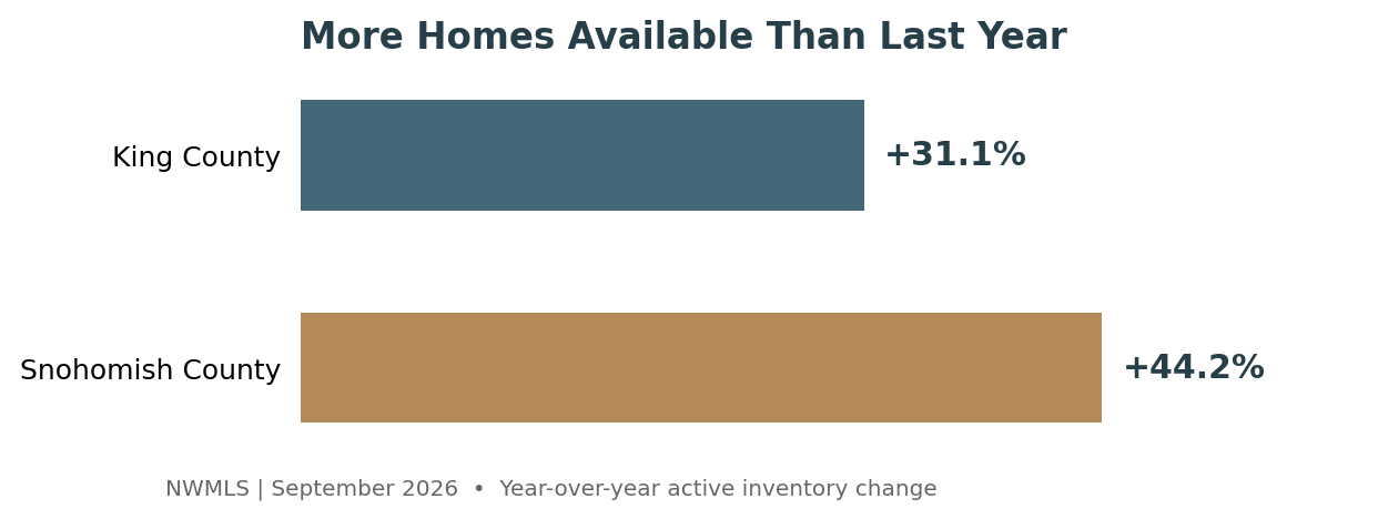 Active inventory increased 31.1 percent in King County and 44.2 percent in Snohomish County compared with September 2025.