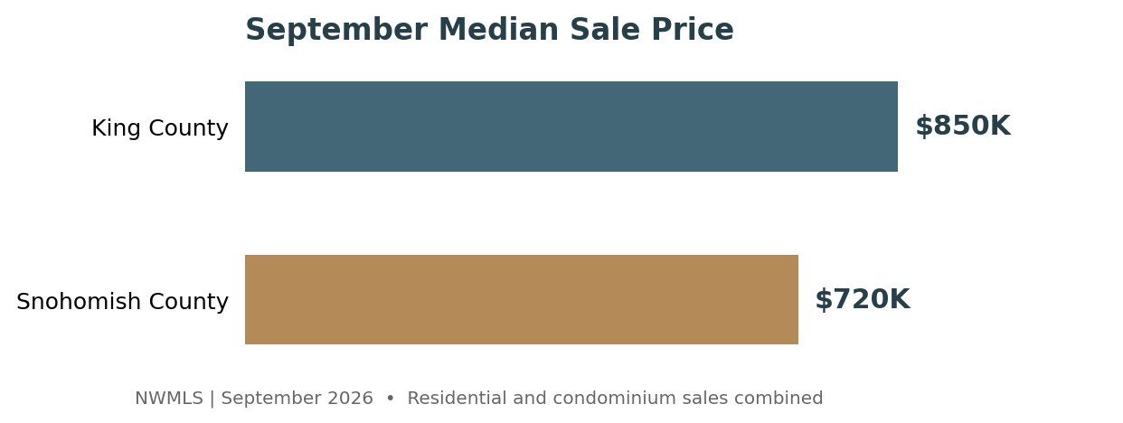 September 2026 median sale prices: King County 850,000 dollars and Snohomish County 720,000 dollars, residential homes and condominiums combined.